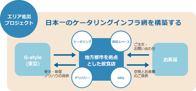 日本一のケータリングインフラ網を構築する